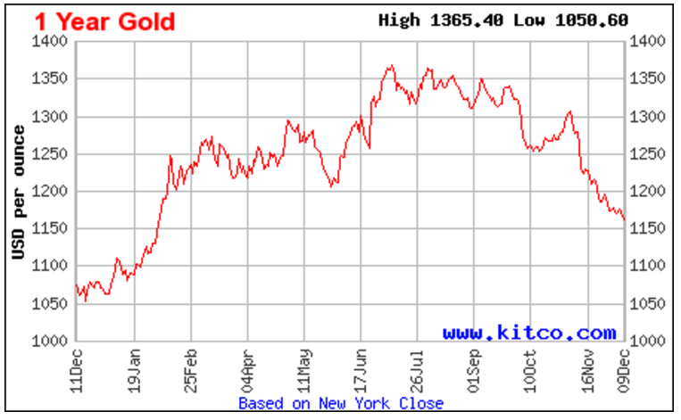 prezzi oro 2016