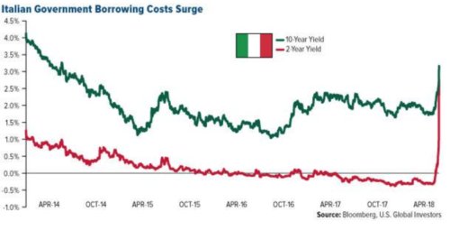 rendimenti titoli di stato italiani