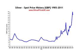 prezzi argento