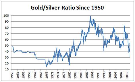 rapporto tra oro e argento