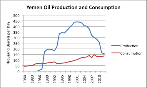 produzione petrolio in yemen