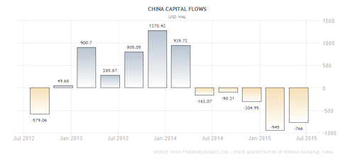 L'emorragia delle riserve valutarie cinesi - flussi capitali