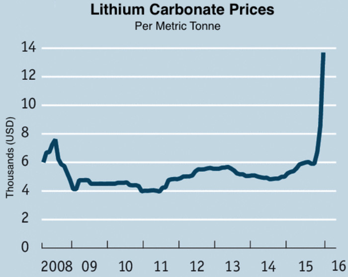 I prezzi del litio sono pronti a saltare ancora più in alto