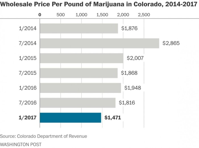 prezzi marijuana in colorado dal 2014 al 2017