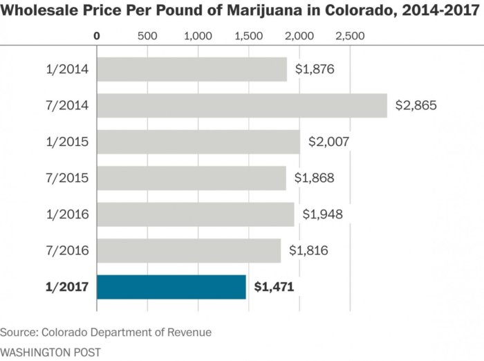prezzi marijuana in colorado dal 2014 al 2017