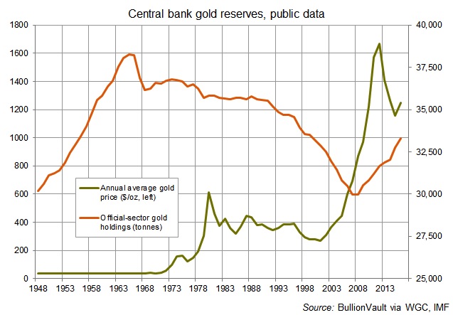 riserve d'oro delle banche centrali