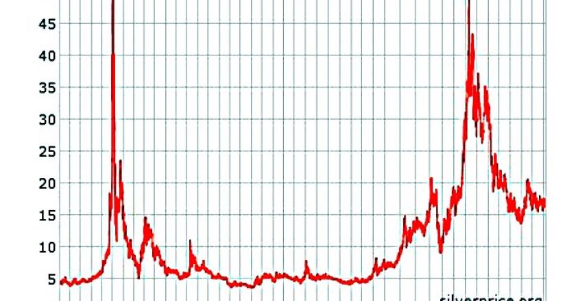 Alti e bassi di mercato: breve storia dei prezzi dell'argento