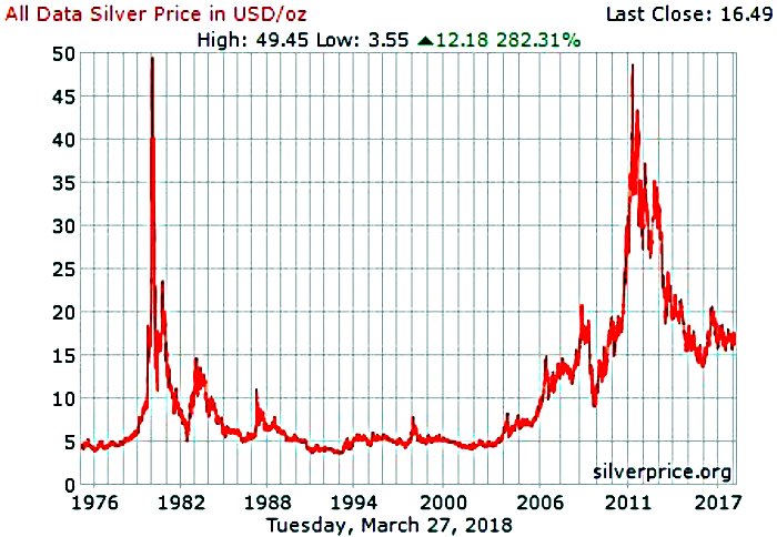 Máximos y mínimos del mercado: una breve historia de los precios de la plata