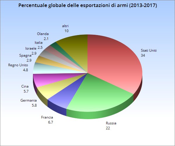 Paesi esportatori armi 2013-2017