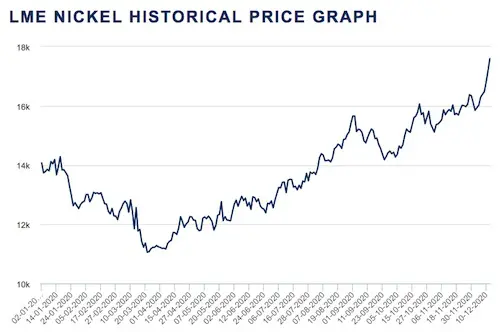 Nichel: Quotazione in tempo reale, grafico prezzo nichel | anticatrattoriadabruno.it