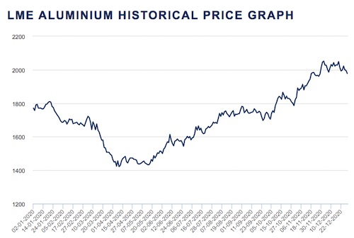grafico prezzi alluminio 2020