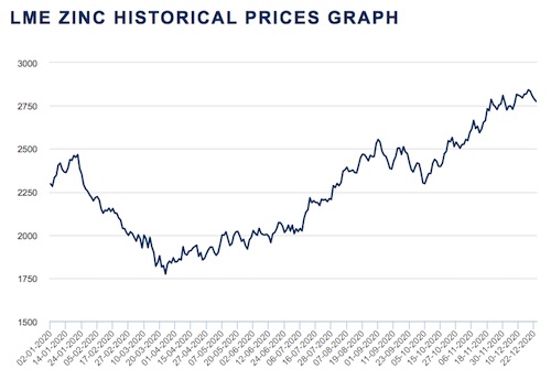 gráfico de precios de zinc 2020