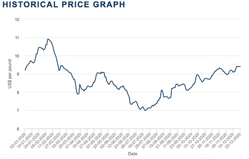 Precios del molibdeno en 2020 en la Bolsa de Metales de Londres