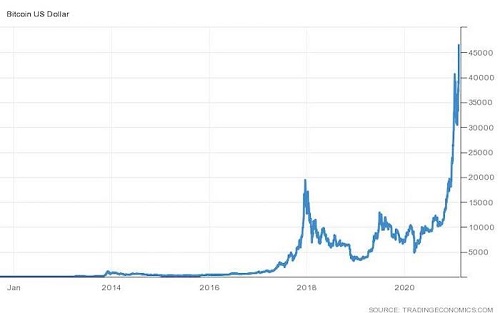 Grafico prezzi bitcoin 2010-2021