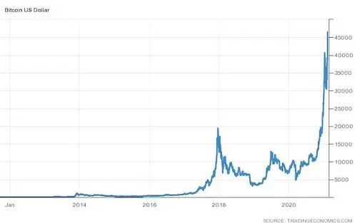 Prezzo Bitcoin previsioni 2021: dove arriverà? Opinioni analisti