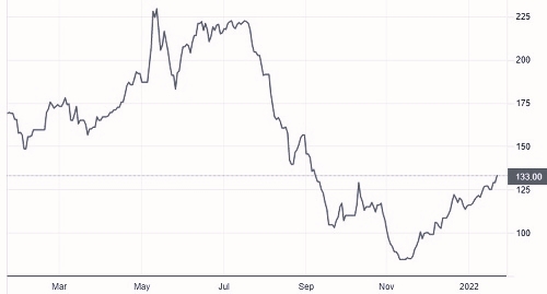 Grafico 2021 prezzi ferro (dollari per tonnellata)