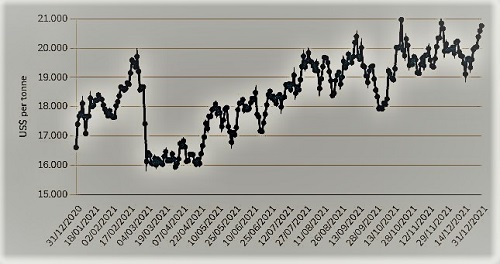Grafico prezzi nichel 2021 (contratto 3 mesi LME)