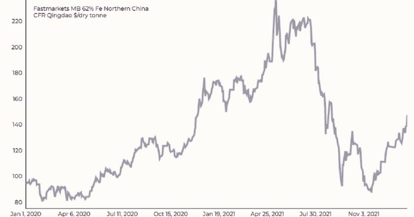 Segnali positivi dalla Cina per il ferro. Prezzi al massimo degli ultimi 5 mesi