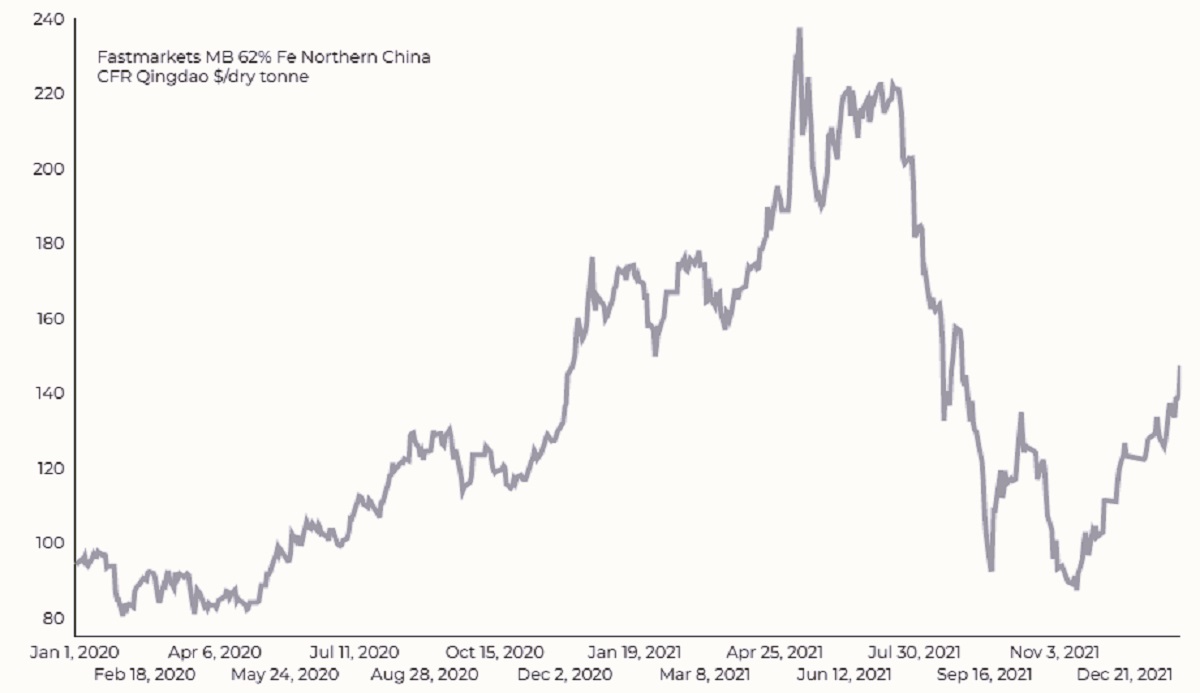 Segnali positivi dalla Cina per il ferro. Prezzi al massimo degli ultimi 5 mesi