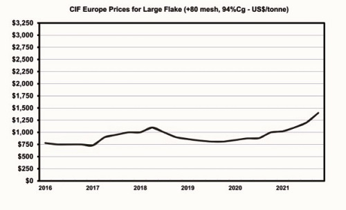 Grafico prezzi grafite dal 2016 al 2022  (fonte: Northern Graphite)