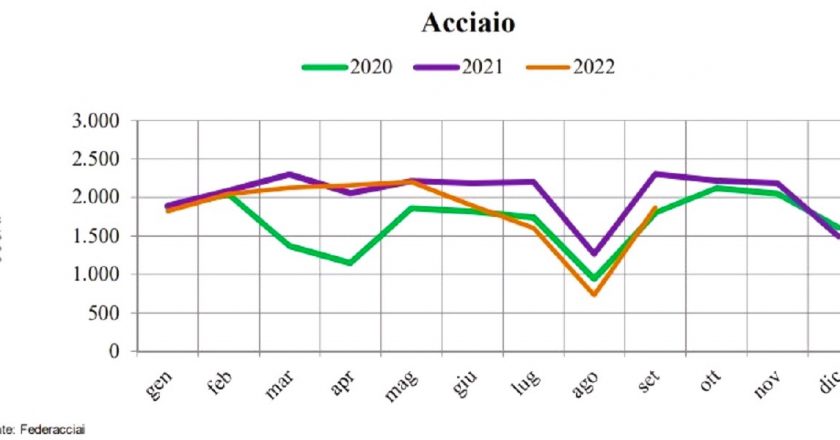 Produzione di acciaio in Italia ancora in calo (settembre)