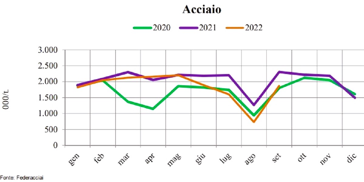 Produzione di acciaio in Italia ancora in calo (settembre)