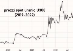Previsioni sui prezzi dell'uranio per il 2023