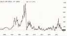Baltic Dry Index ai minimi. Discesa ininterrotta da inizio anno