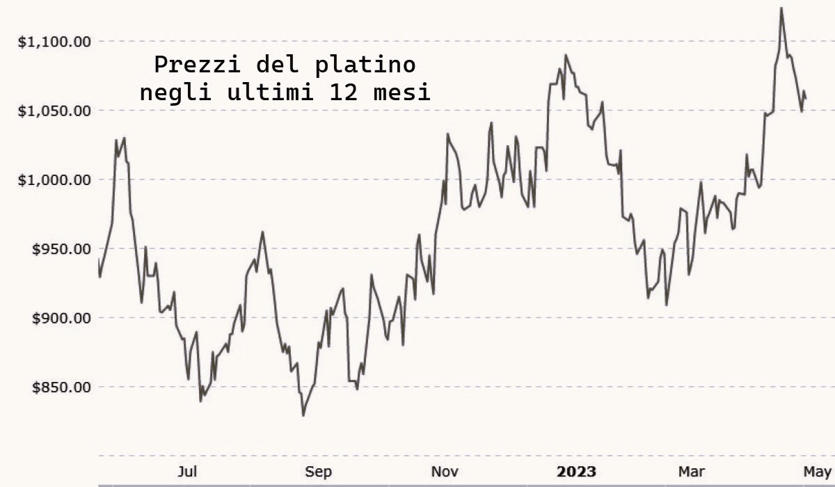 Il platino scarseggia. Gli speculatori ci scommettono e il prezzo vola