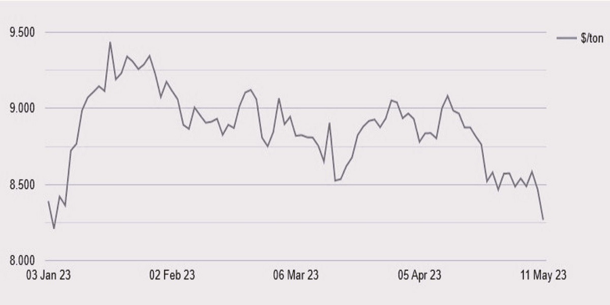 Prezzi del rame ai minimi di oltre cinque mesi