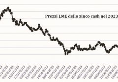 Grafico 2023 dei prezzi dello zinco cash LME