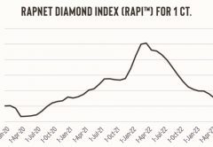 Grafico prezzi diamanti da 1 carato