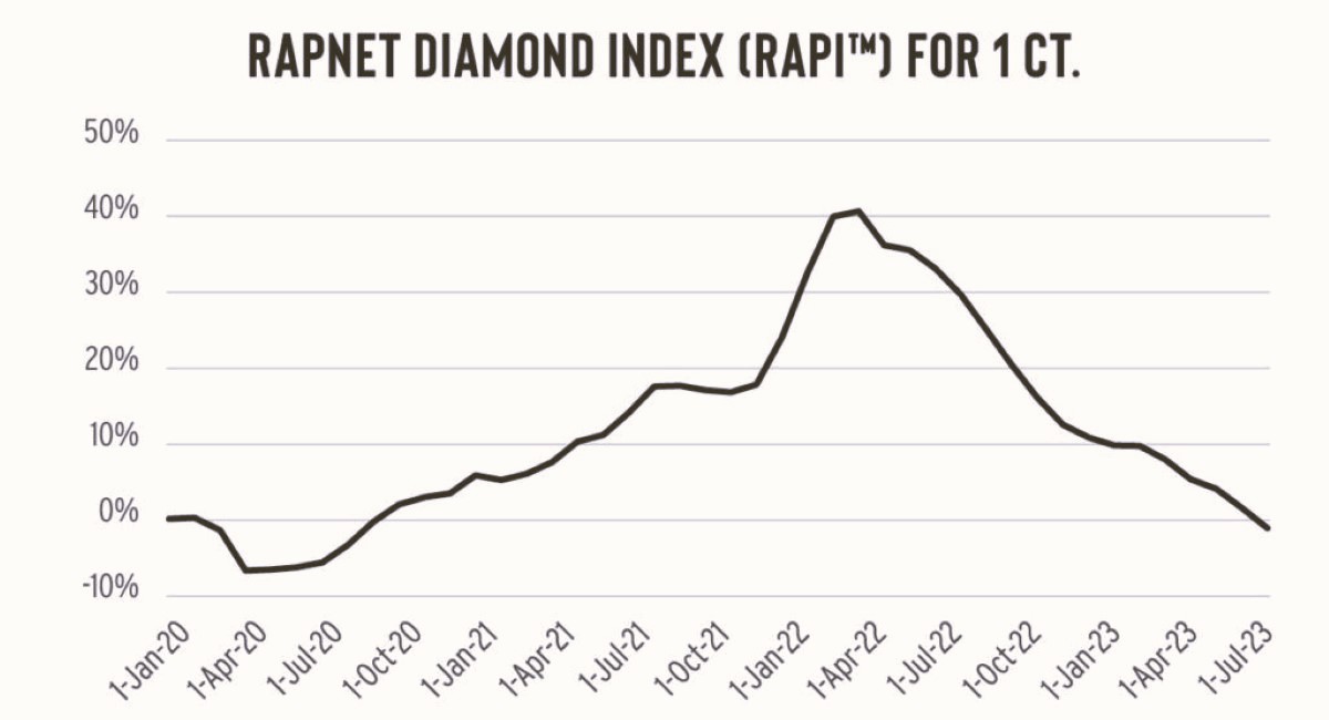Grafico prezzi diamanti da 1 carato