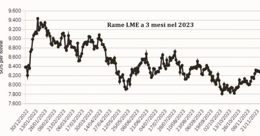 Grafico rame LME a 3 mesi nel 2023