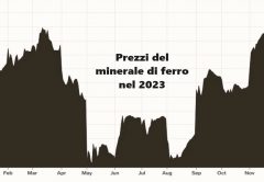Grafico dei prezzi del minerale di ferro nel 2023