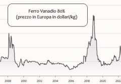 Grafico ferrp-vanadio dal 2007 ad oggi