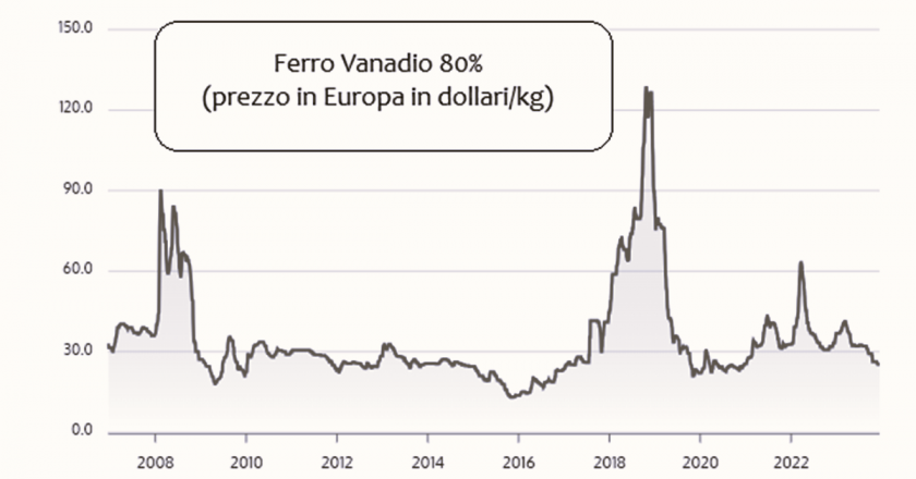 Grafico ferrp-vanadio dal 2007 ad oggi
