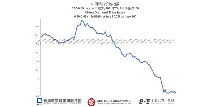 Grafico del prezzo dei diamanti (da 0,5 a 0,69 carati) in yuan