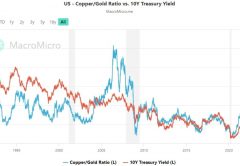 Grafico rame/oro e rendimenti titoli del tesoro americano