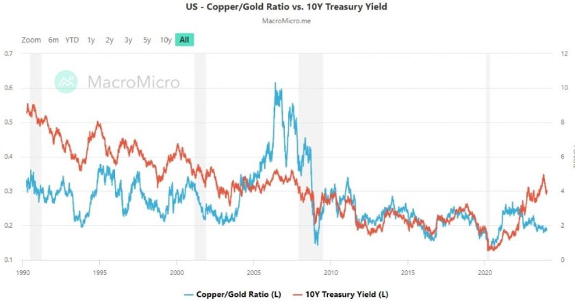 Grafico rame/oro e rendimenti titoli del tesoro americano