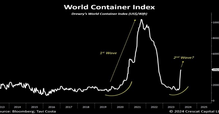 Grafico World Container Index