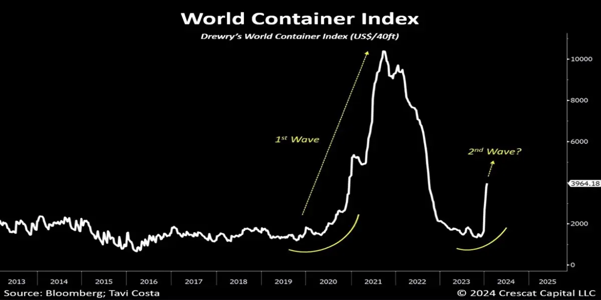 Grafico World Container Index