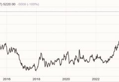 Grafico dei prezzi del cacao negli ultimi 10 anni