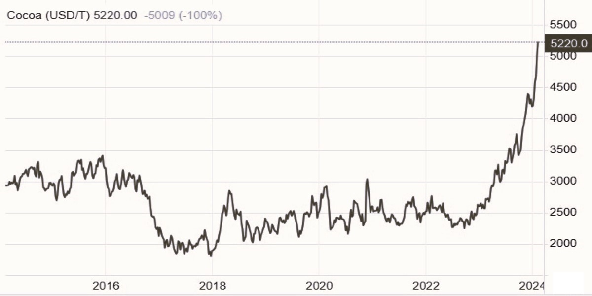 Grafico dei prezzi del cacao negli ultimi 10 anni