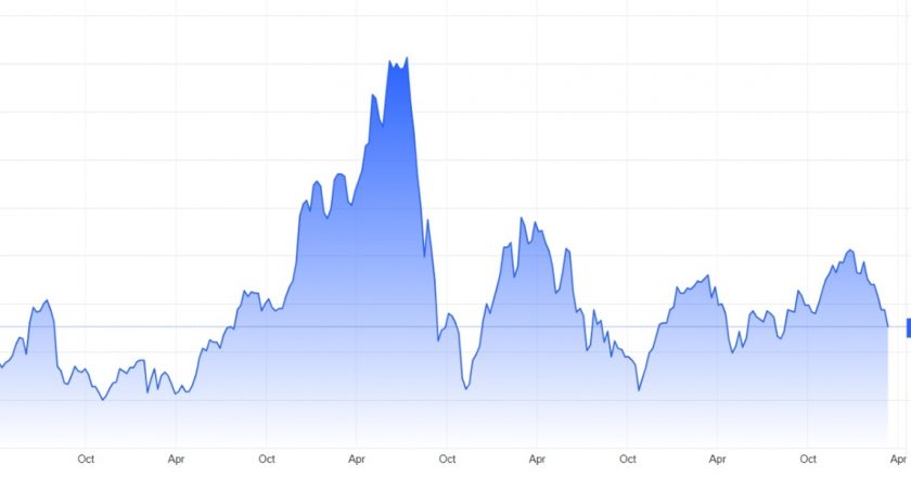 Grafico prezzi minerale di ferro a 5 anni
