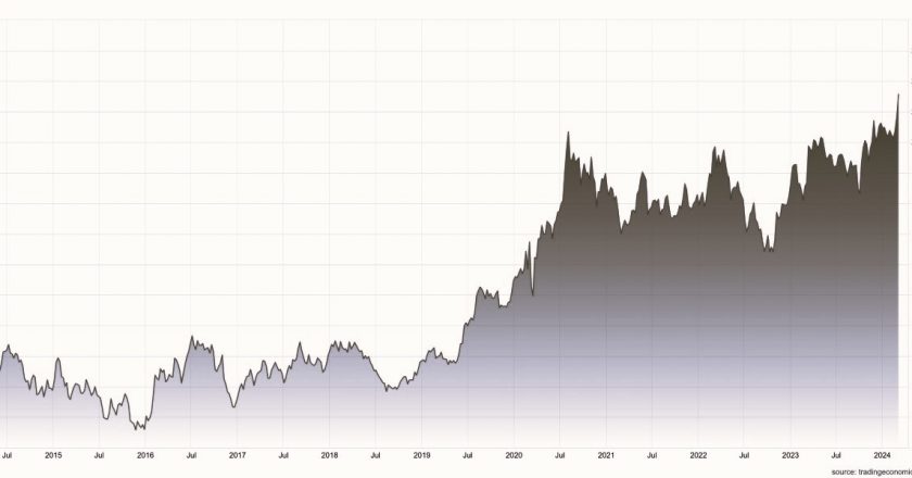 Grafico decennale dei prezzi dell'oro