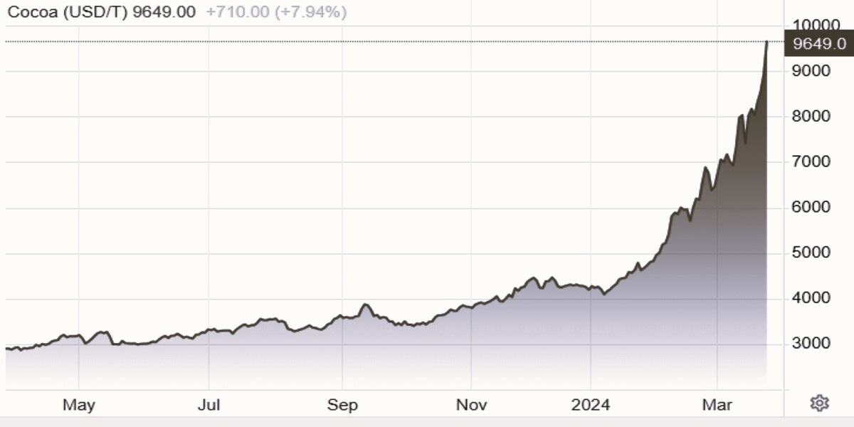 Grafico del cacao (1 anno)