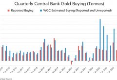 Acquisti d'oro delle Banche Centrali