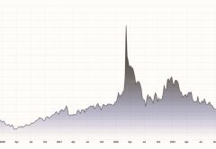 Grafico dei prezzi del nichel (5 anni)