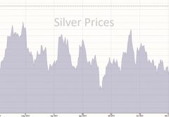 Prezzi dell'argento nell'ultimo anno